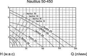 Интерьерный насос Nautilus OASE